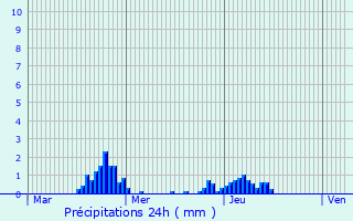Graphique des précipitations prvues pour La Neuville-au-Pont
