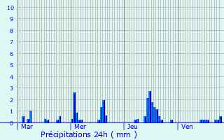 Graphique des précipitations prvues pour Survilliers