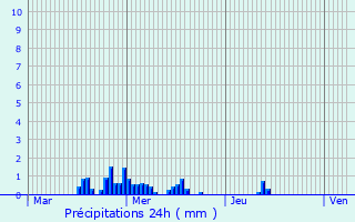 Graphique des précipitations prvues pour Arbrissel