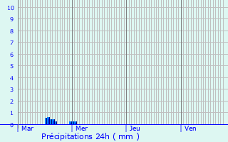 Graphique des précipitations prvues pour Obrechies