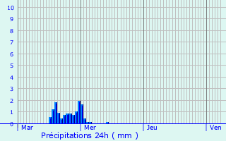 Graphique des précipitations prvues pour Brech