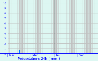 Graphique des précipitations prvues pour Monteux