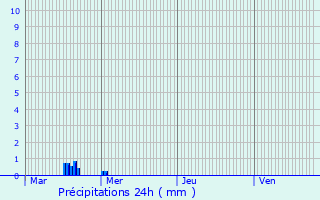 Graphique des précipitations prvues pour Semousies