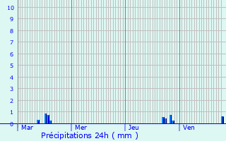 Graphique des précipitations prvues pour Lannemezan