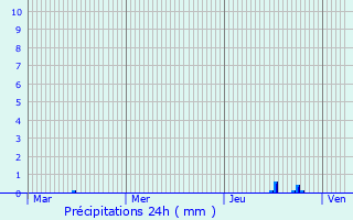 Graphique des précipitations prvues pour Saint-Julien-en-Genevois