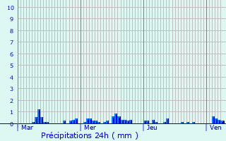 Graphique des précipitations prvues pour Cartignies