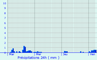 Graphique des précipitations prvues pour Friville-Escarbotin