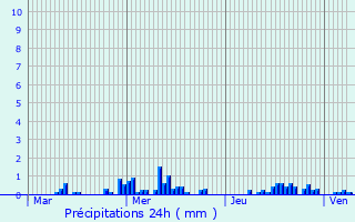 Graphique des précipitations prvues pour Pavant