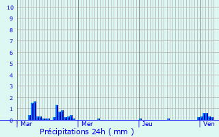 Graphique des précipitations prvues pour Ennetires-en-Weppes