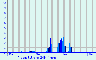 Graphique des précipitations prvues pour Rohr