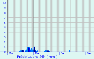 Graphique des précipitations prvues pour Les Brulais