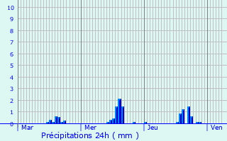 Graphique des précipitations prvues pour Ypenburg