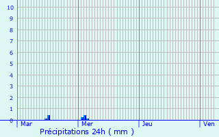 Graphique des précipitations prvues pour Liffr