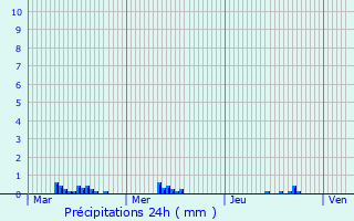 Graphique des précipitations prvues pour Chasseneuil-sur-Bonnieure