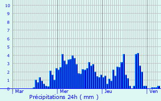 Graphique des précipitations prvues pour Spirano