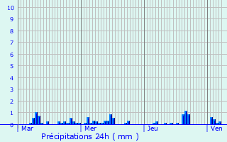 Graphique des précipitations prvues pour Villers-Outraux