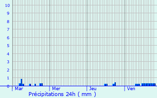 Graphique des précipitations prvues pour Fournes-en-Weppes