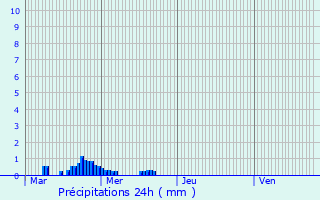 Graphique des précipitations prvues pour Lachapelle-sous-Chaneac