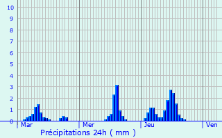 Graphique des précipitations prvues pour Ouve-Wirquin