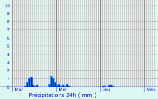 Graphique des précipitations prvues pour Clder