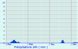 Graphique des précipitations prvues pour Roissard