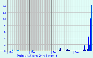 Graphique des précipitations prvues pour Gueberschwihr