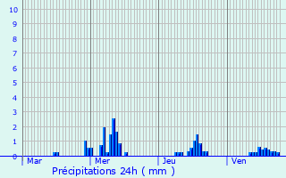 Graphique des précipitations prvues pour Gercourt-et-Drillancourt