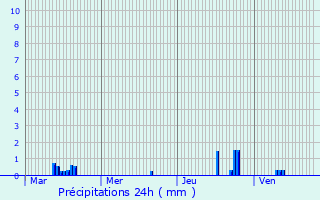 Graphique des précipitations prvues pour chirolles