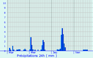 Graphique des précipitations prvues pour Dammartin-en-Gole