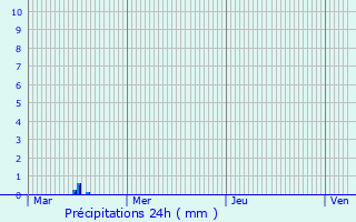 Graphique des précipitations prvues pour Retiers