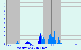 Graphique des précipitations prvues pour Pfalzweyer