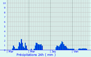 Graphique des précipitations prvues pour Beaufort