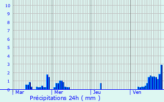 Graphique des précipitations prvues pour Mol