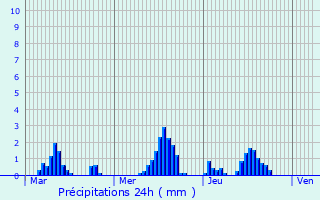 Graphique des précipitations prvues pour Offekerque