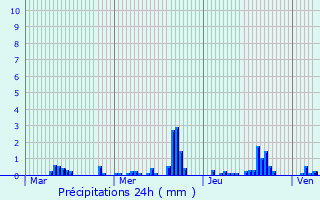 Graphique des précipitations prvues pour Grandlup-et-Fay