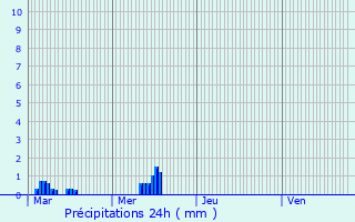 Graphique des précipitations prvues pour Lieuche