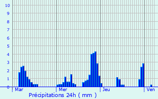 Graphique des précipitations prvues pour Bassano del Grappa