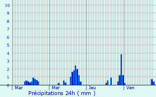 Graphique des précipitations prvues pour Ville-la-Grand
