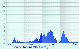 Graphique des précipitations prvues pour Avoriaz