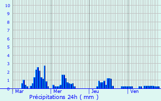 Graphique des précipitations prvues pour Mecquignies