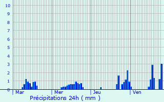 Graphique des précipitations prvues pour Marignier