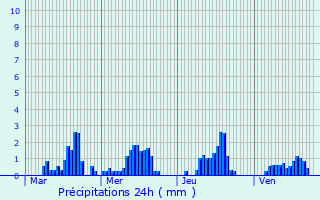 Graphique des précipitations prvues pour Saint-Michel