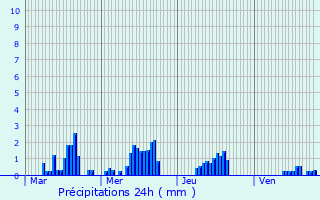 Graphique des précipitations prvues pour Goudelancourt-ls-Pierrepont