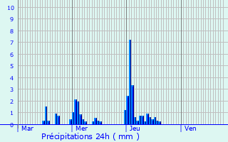 Graphique des précipitations prvues pour Jockelsmuhle