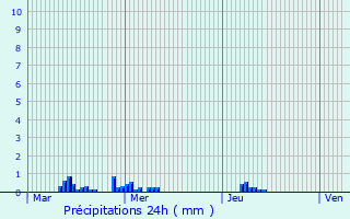 Graphique des précipitations prvues pour Pleumeur-Bodou