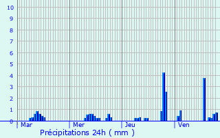 Graphique des précipitations prvues pour Mournans-Charbonny