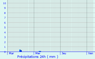 Graphique des précipitations prvues pour Janz