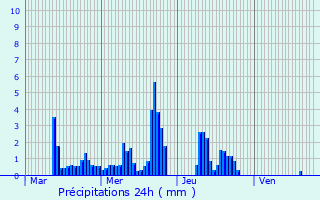 Graphique des précipitations prvues pour L