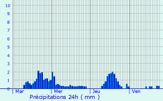 Graphique des précipitations prvues pour Argentire