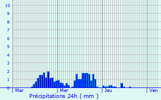 Graphique des précipitations prvues pour Vyt-ls-Belvoir